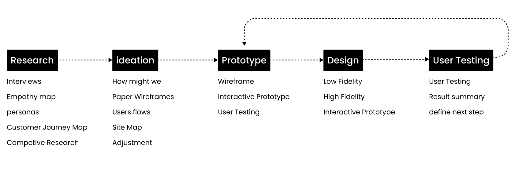 design process
