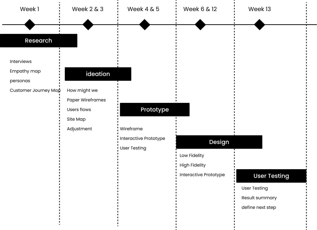 timeline