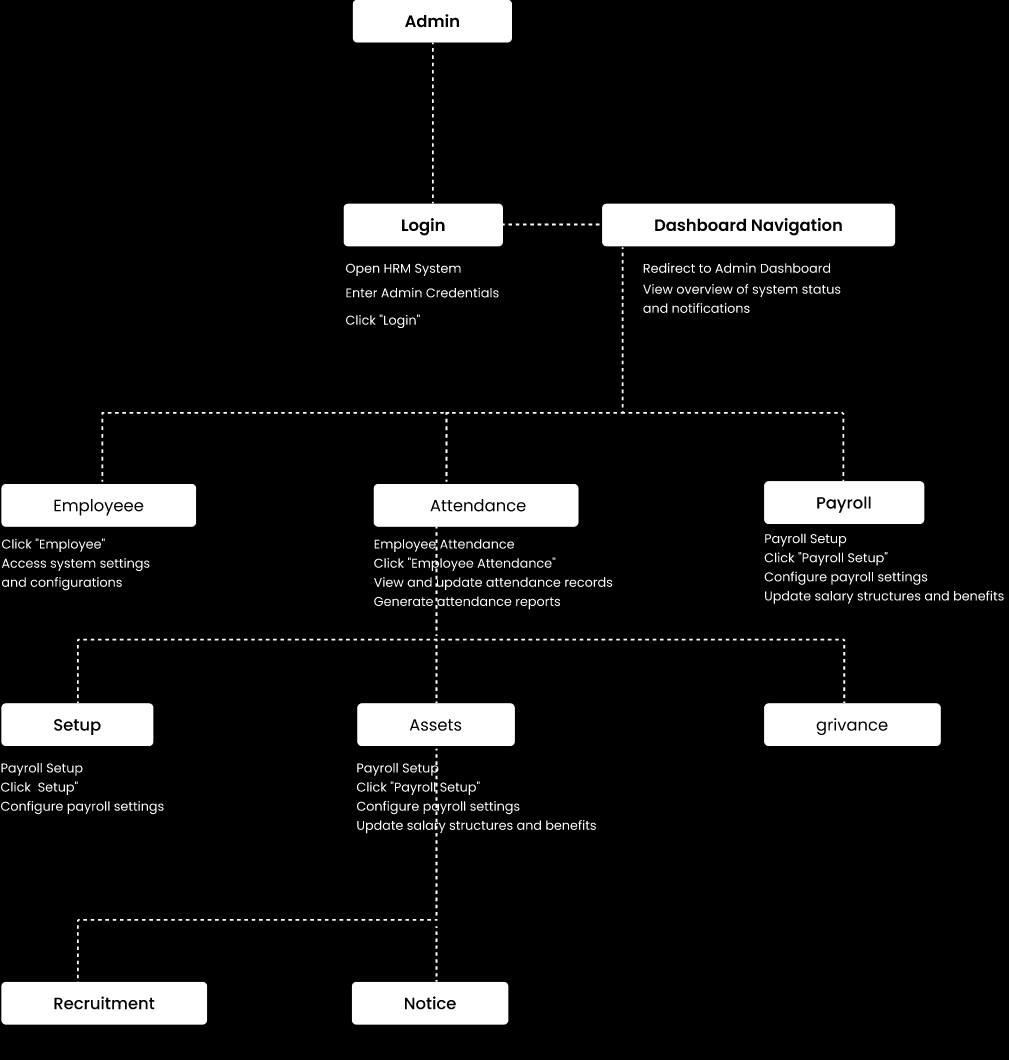 user flow